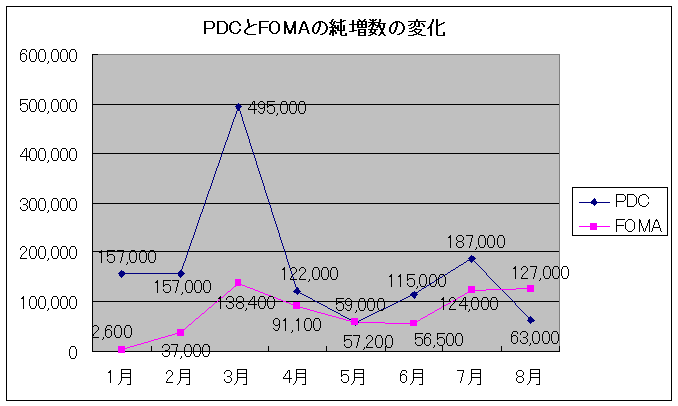 2003年8月は3Gケータイにおける1つの節目？