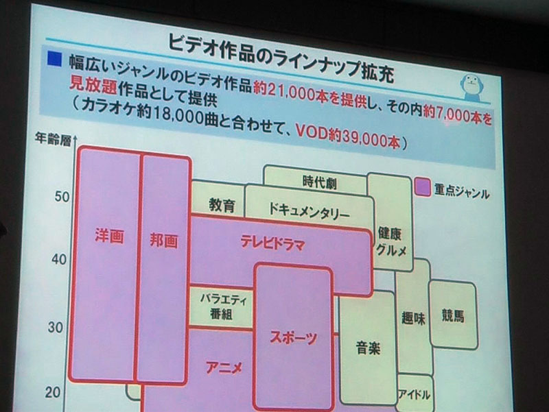 ビデオ作品の重点ジャンル