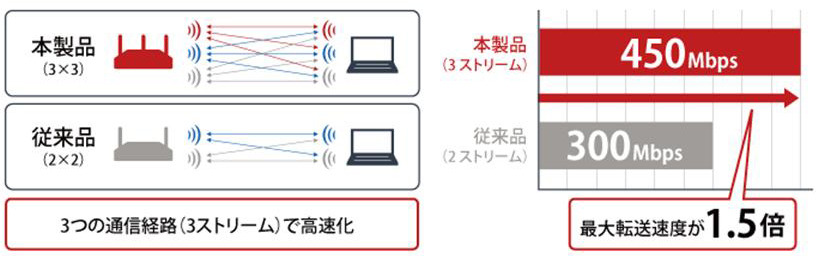 従来の2ストリームと今回の3ストリームとの比較