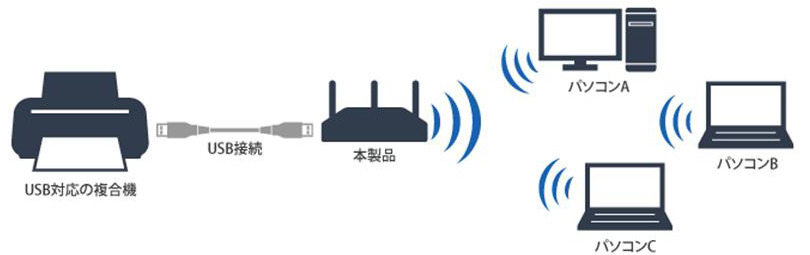 USB複合機の共有化のイメージ