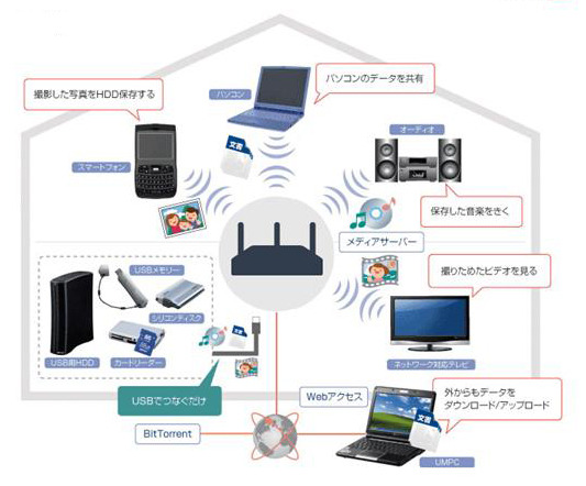 ホームサーバーとしての利用イメージ