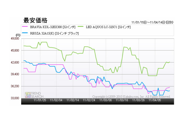 「32型液晶テレビのおもなモデルの最安価格推移」（カカクコム調べ）