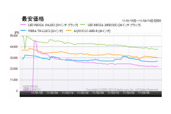 「19～26型液晶テレビのおもなモデルの最安価格推移」（カカクコム調べ）