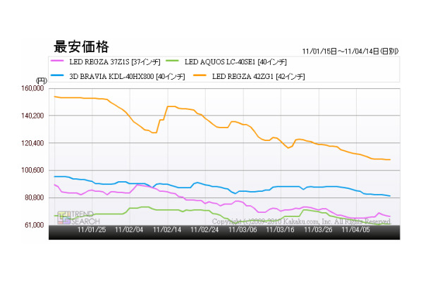 「37～42型液晶テレビのおもなモデルの最安価格推移」（カカクコム調べ）