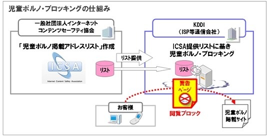 ブロッキングの仕組み