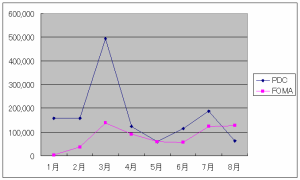 2003年8月は3Gケータイにおける1つの節目？