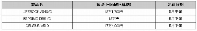 販売価格および出荷時期