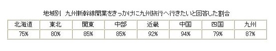 地域別　九州新幹線開業をきっかけに九州旅行に行きたいと回答した割合