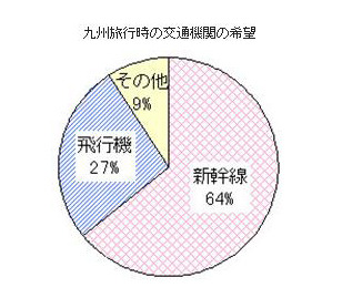 九州旅行時の交通機関の希望