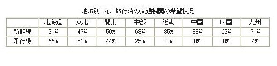 地域別　九州旅行時の交通機関の希望状況