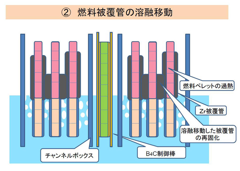 燃料被覆管の溶融移動