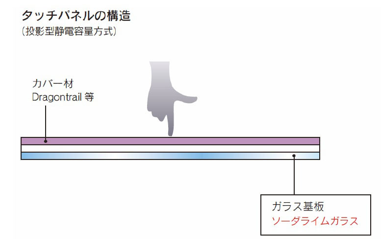 タッチパネルの構造