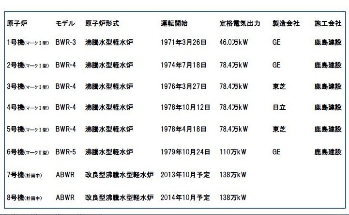 福一原発の概要。沸騰水型軽水炉を採用しており、冷却水の循環が重要になる。低格電気出力から推測すると、シェルノブイリ原発より規模が8倍ほど大きい