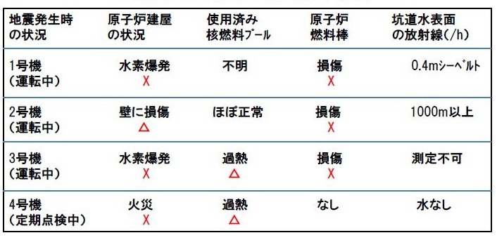 福一原発の現状。原子炉の炉心棒が損傷している。特に2号機の坑道水表面の放射線量が高く、1000ミリシーベルト/hもあるのは深刻