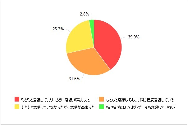 震災以後の節電意識