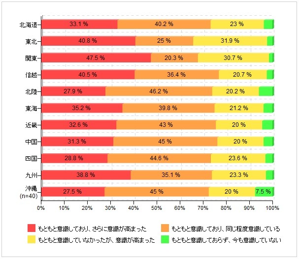 地方別の震災後の節電意識