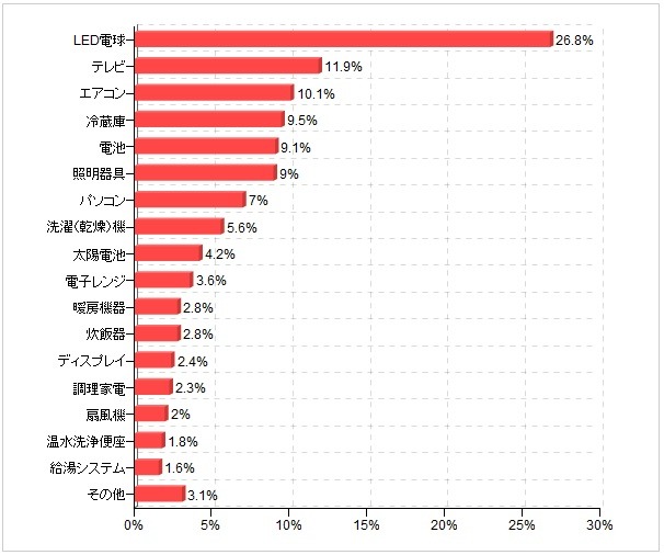 節電を意識して購入した製品（震災後）