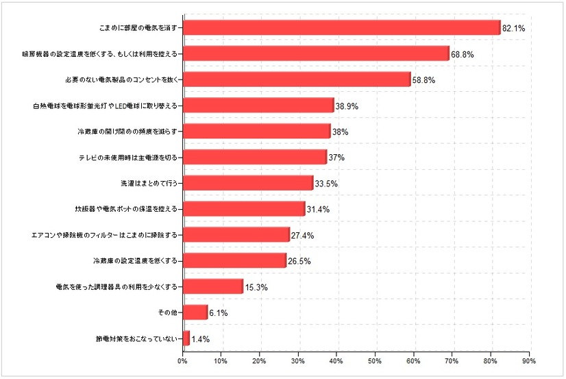 現在おこなっている節電対策