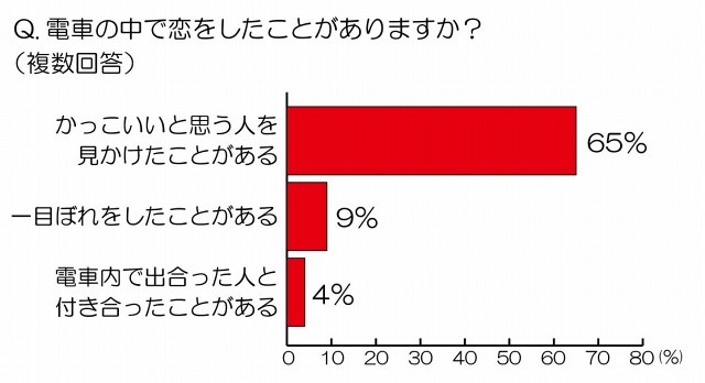 電車の中で恋をしたことがありますか？