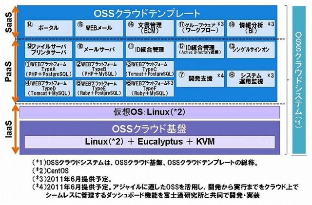 OSSクラウドシステムの全体像