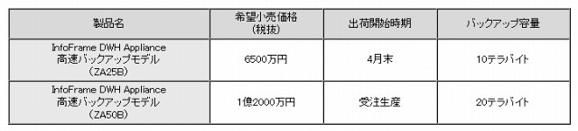 新製品の希望小売価格および出荷開始時期