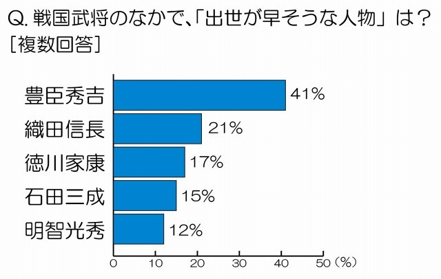 戦国武将のなかで「出世が早そうな人物」は？