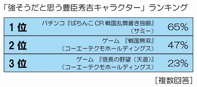 「強そうだと思う豊臣秀吉キャラクター」ランキング