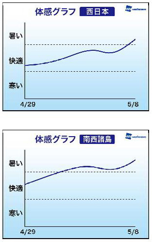 体感グラフ（西日本、南西諸島）