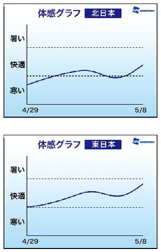 体感グラフ（北日本、東日本）