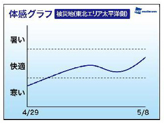 体感グラフ（被災地エリア）