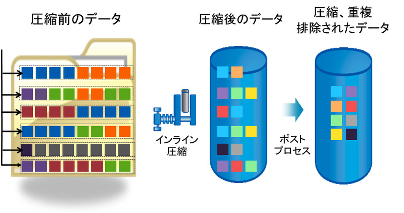 図1）NetAppのデータ圧縮機能は、Data ONTAP 8.0.1に搭載された新機能。重複排除機能を併用することで、さらにスペースが削減できる