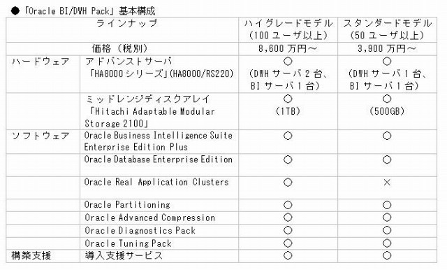 Oracle BI/DWH Pack基本構成