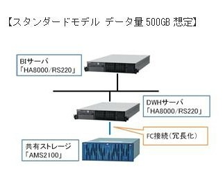 Oracle BI/DWH Packスタンダードモデル データ量500GB想定