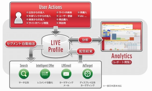 LIVE Profileの特徴