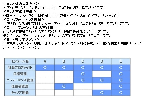サービスモジュールの内訳