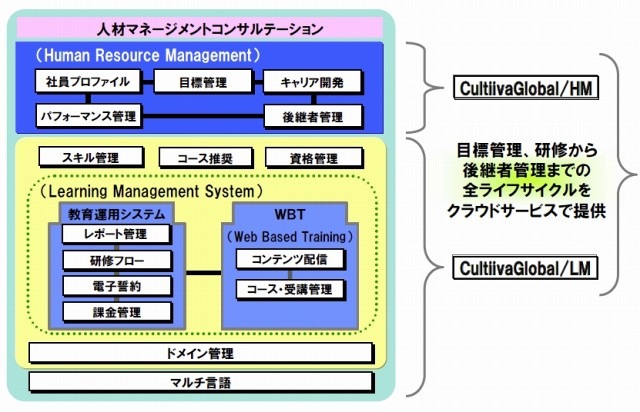 CultiivaGlobal/HMの構成