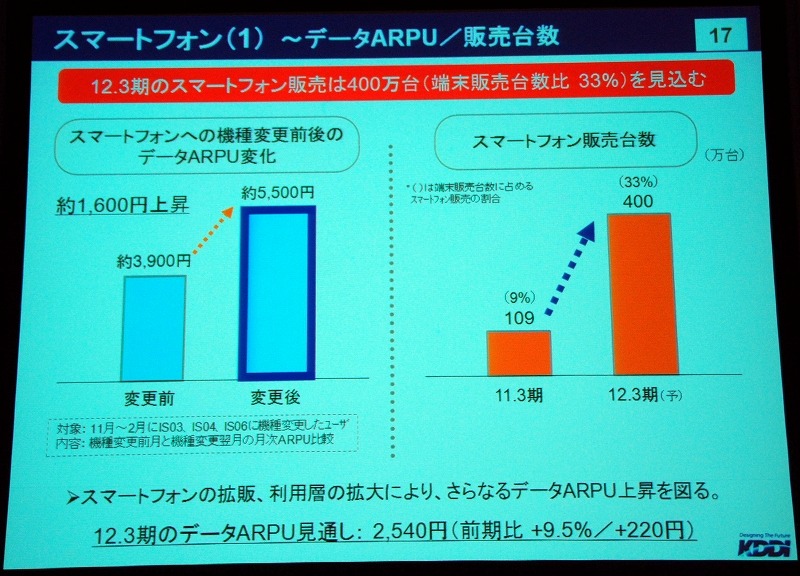 スマートフォンのデータARPUと販売台数の変化