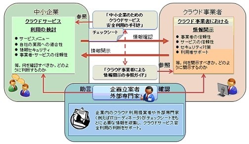 「安全利用の手引き」と「参照ガイド」の対応関係、想定利用イメージ