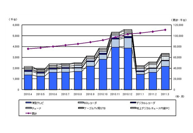 「地上デジタルテレビ放送受信機器国内出荷実績」の過去1年間の推移（JEITA調べ）