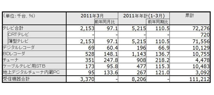 2011年3月の「地上デジタルテレビ放送受信機器国内出荷実績」（JEITA調べ）