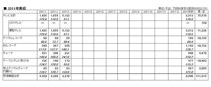 2011年（1～3月）の「地上デジタルテレビ放送受信機器国内出荷実績」（JEITA調べ）