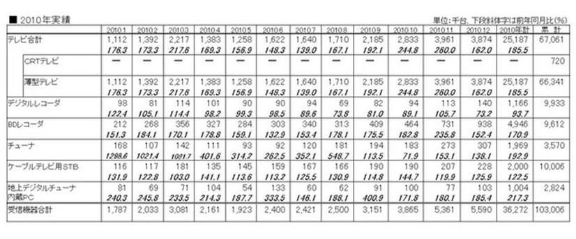2010年（1～12月）の「地上デジタルテレビ放送受信機器国内出荷実績」（JEITA調べ）