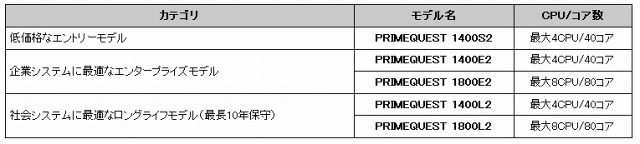 「PRIMEQUEST 1000シリーズ」の新モデル