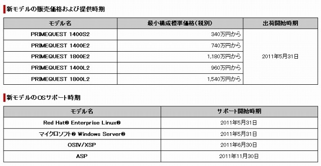 新モデルの販売価格および提供時期、OSサポート時期