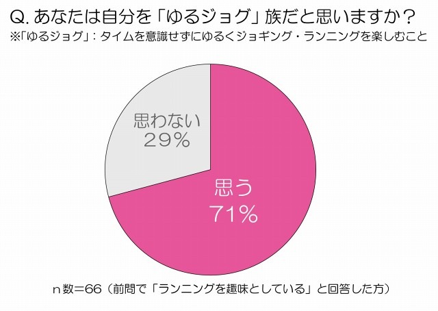 あなたは自分を『ゆるジョグ』族だと思いますか？