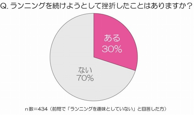 ランニングを続けようとして挫折したことはありますか？
