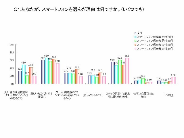 あなたがスマートフォンを選んだ理由は何ですか