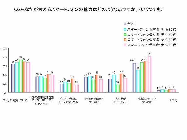 あなたが考えるスマートフォンの魅力はどのような点ですか