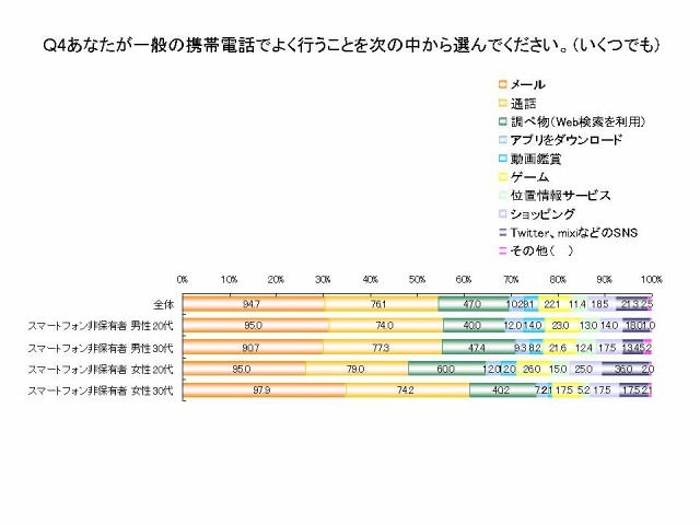 あなたが一般の携帯電話でよく行うことを選んでください