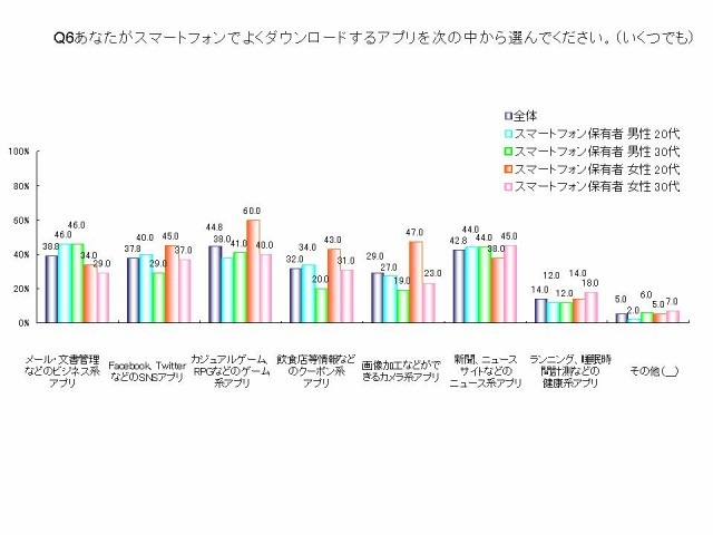 あなたがスマートフォンでよくダウンロードするアプリを選んでください